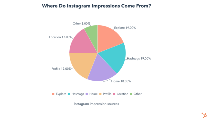 top sources of instagram impressions